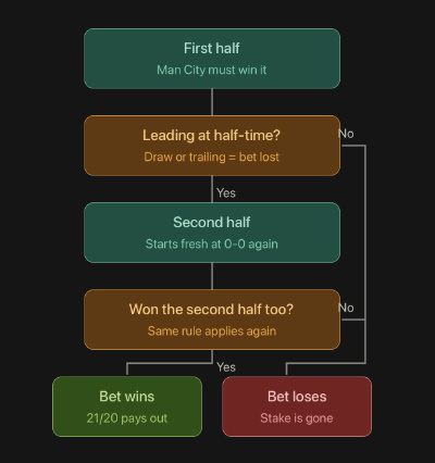 Win both halves diagram